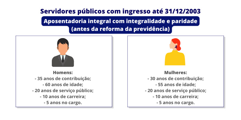 Aposentadoria integral do servidor público com integralidade e paridade (antes da reforma) - Ingresso até 31/12/2003