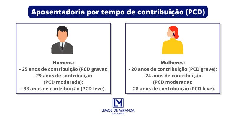 Aposentadoria por tempo de contribuição PCD