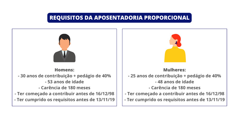 Aposentadoria proporcional requisitos