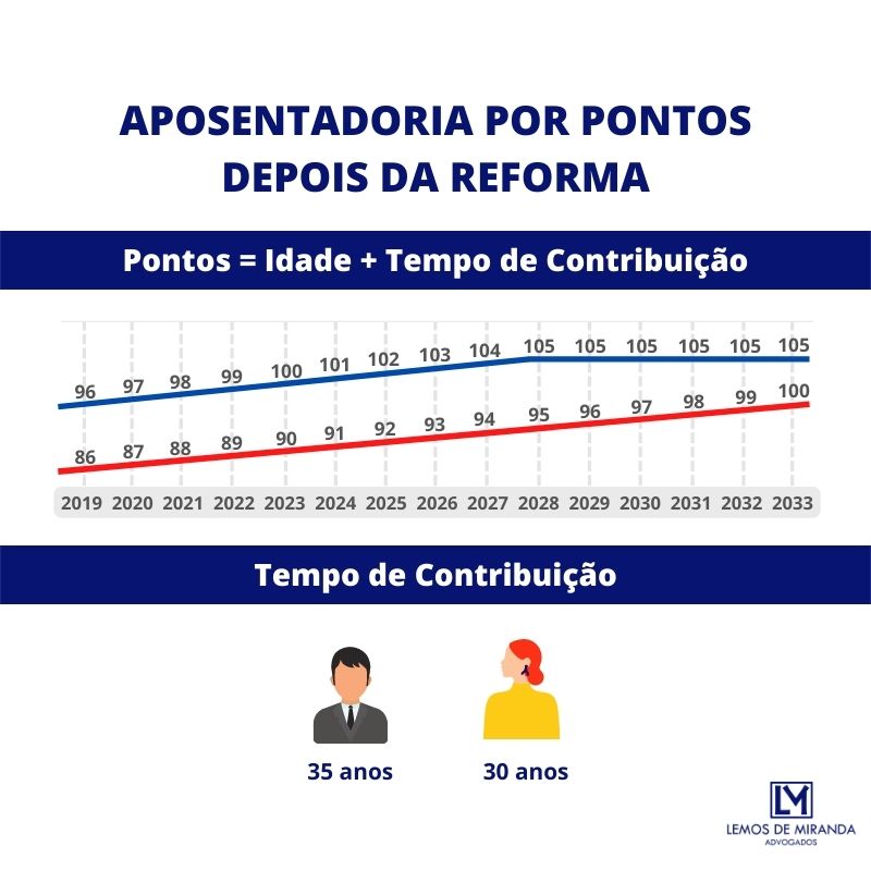 Aposentadoria Por Pontos: Ainda Existe? Vale A Pena? (2024)