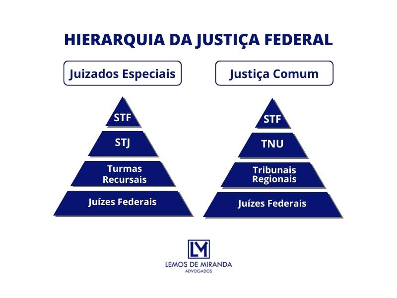 Hierarquia Poder Judiciário