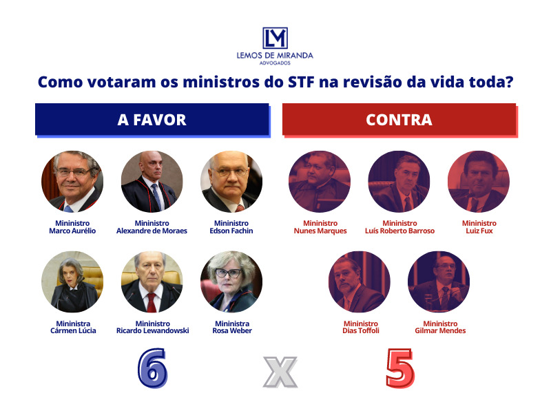 URGENTE) Revisão da Vida Toda com votação empatada no STF (Próximos Passos)  