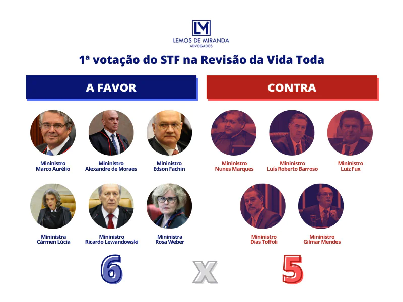 STF primeira votação revisão da vida toda