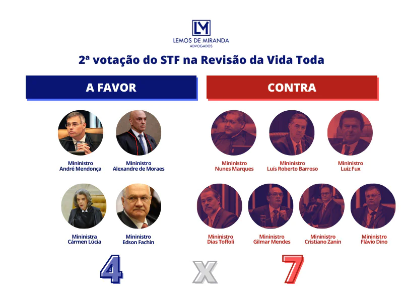 STF segunda votação revisão da vida toda