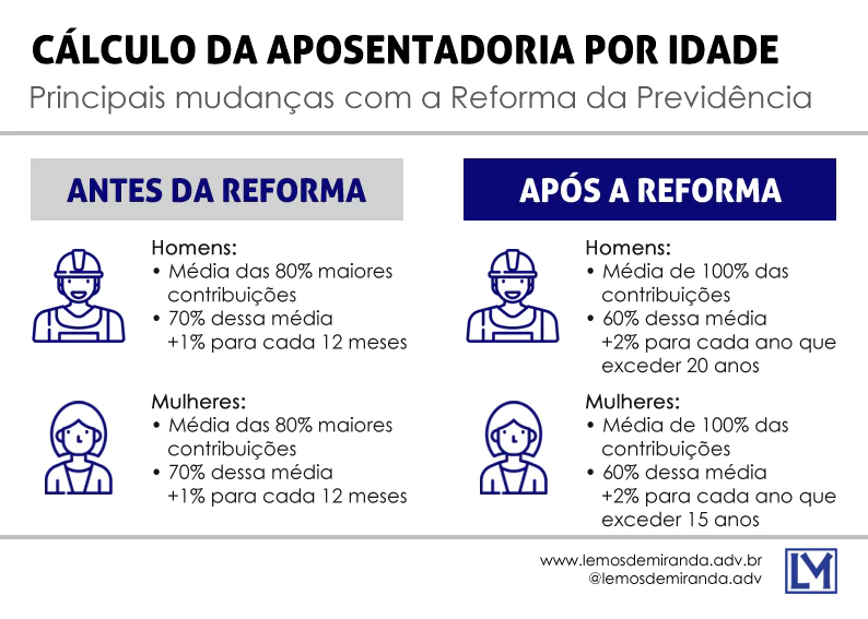 cálculo da aposentadoria por idade