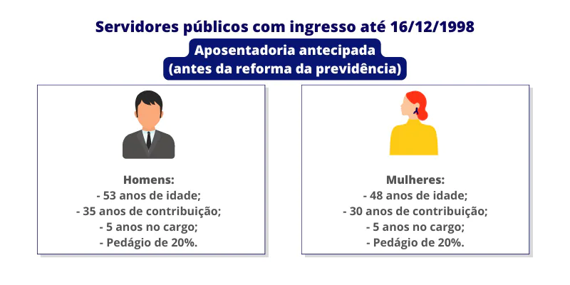 Aposentadoria antecipada do servidor público antes da reforma da previdência (ingresso até 16/12/1998)