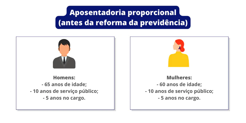Aposentadoria proporcional do servidor público antes da reforma da previdência