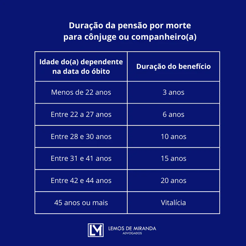 Duração pensão por morte cônjuge companheiro