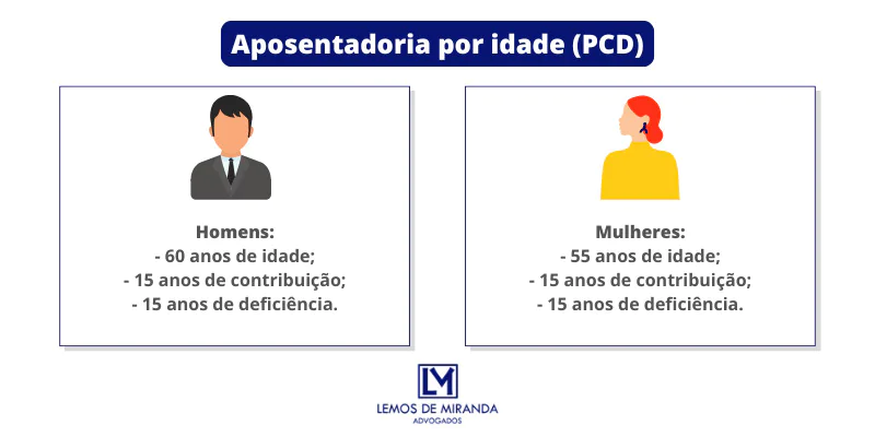Aposentadoria por idade PCD