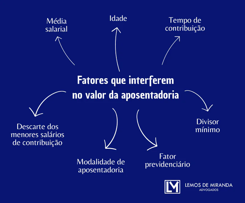 Como o valor da aposentadoria é calculado
