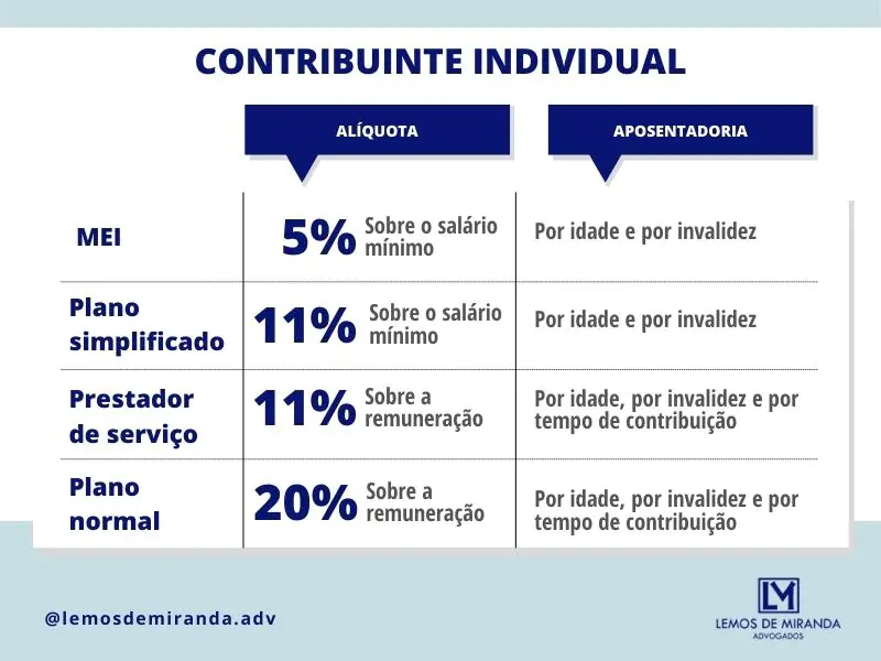 Contribuinte Individual Quanto Pagar para o INSS