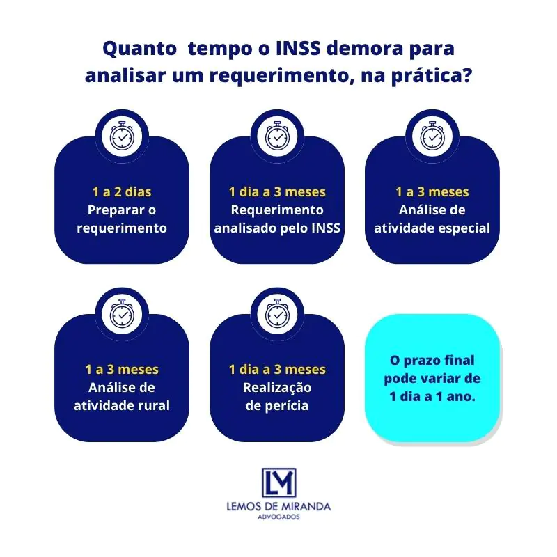Requerimento em Análise Demora INSS