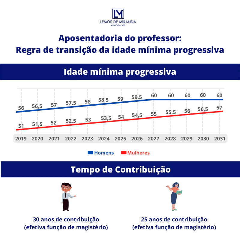 Aposentadoria do Professor Idade mínima progressiva