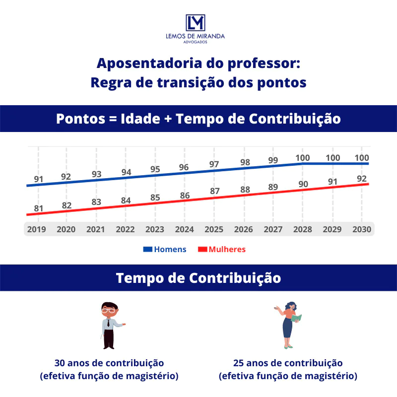 Aposentadoria por pontos do Professor