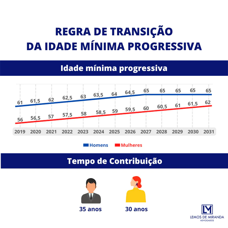 Idade mínima progressiva