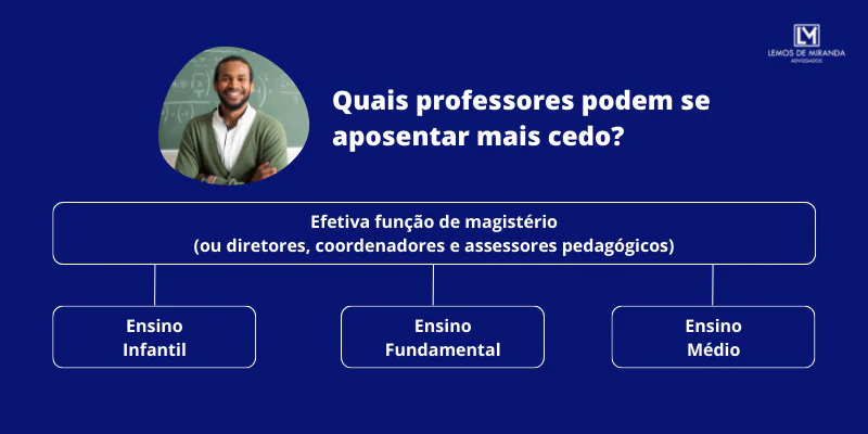 Quais professores podem se aposentar mais cedo