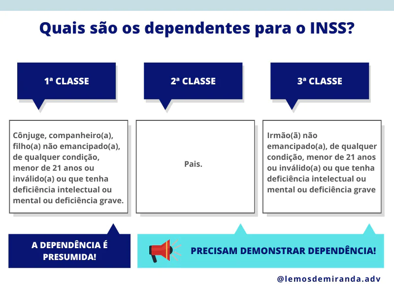 Dependentes INSS